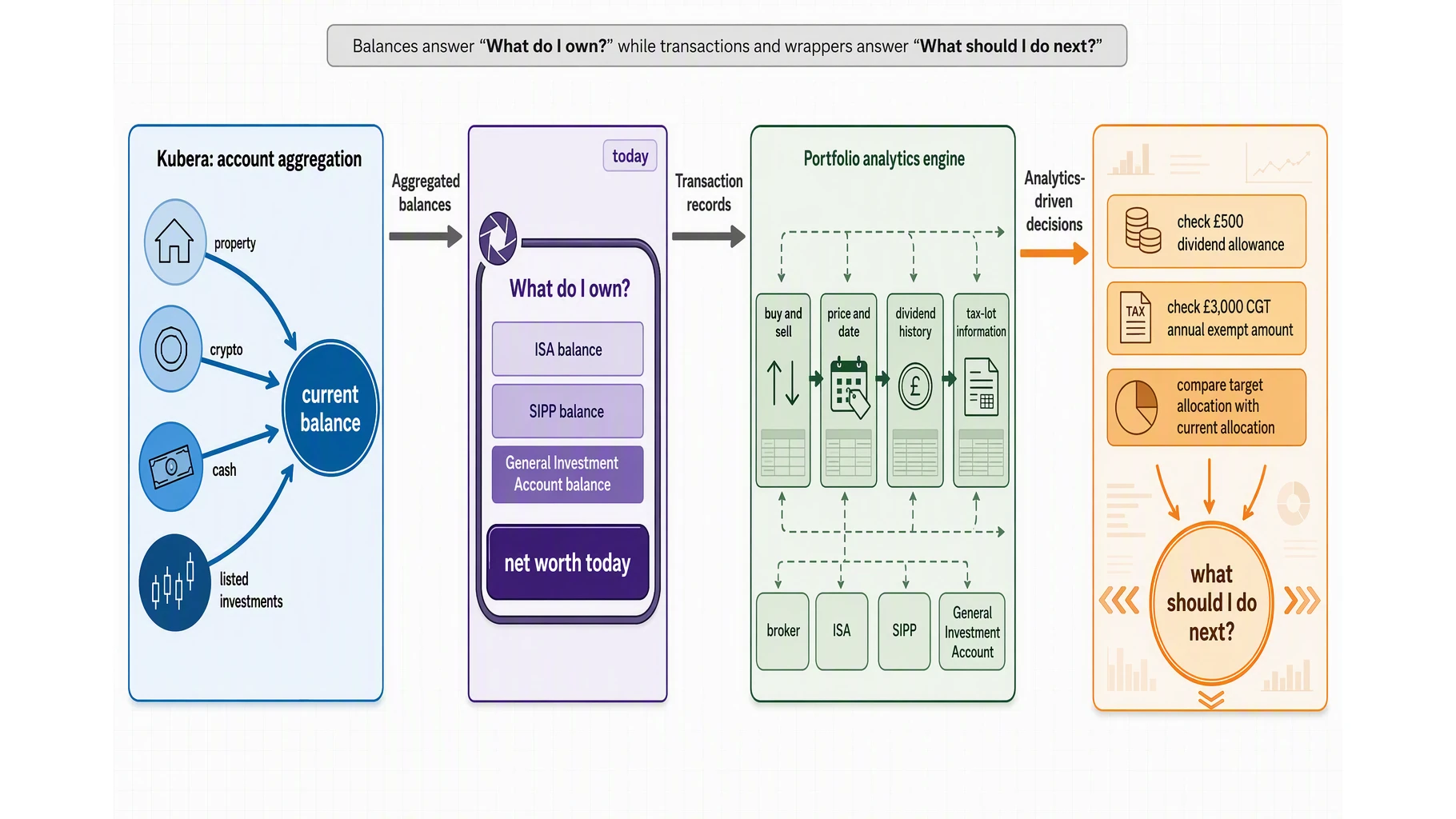 The diagram contrasts Kubera’s balance-sheet snapshot with a transaction-level analytics engine that converts portfolio records into actionable UK decisions.
