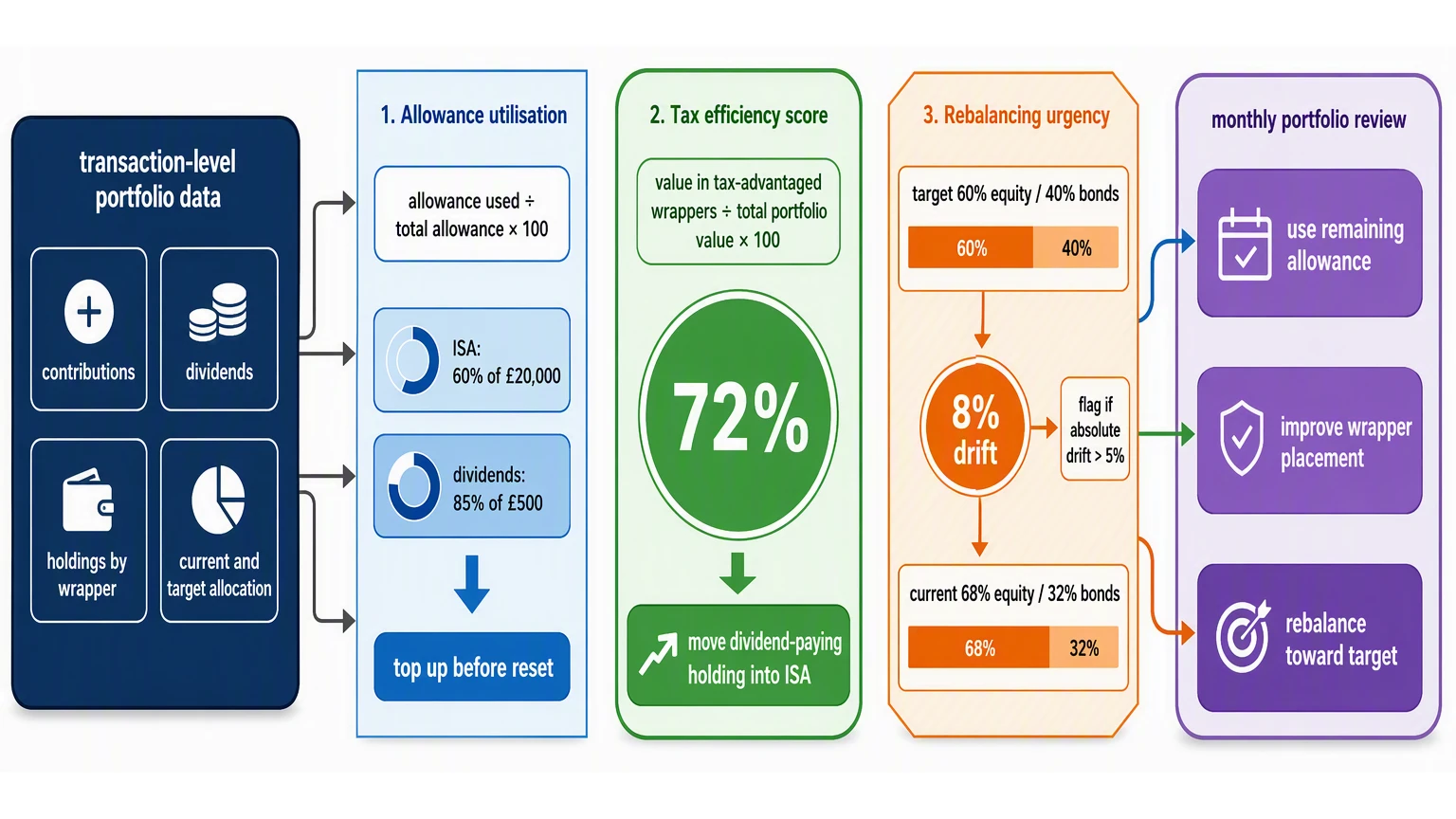 The diagram maps the same portfolio records into three distinct calculations and shows the different decision each metric supports.