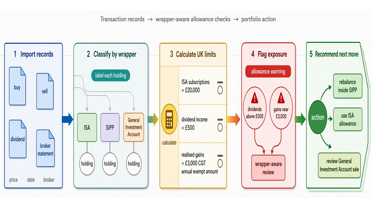 This process diagram shows how raw broker activity becomes wrapper-aware allowance checks and a concrete portfolio action.