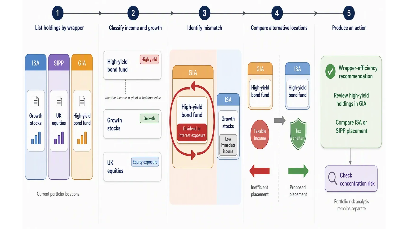 The audit traces a holding from asset classification to a wrapper-location recommendation, making the tax-efficiency trade-off visible without requiring dividend forecasting.
