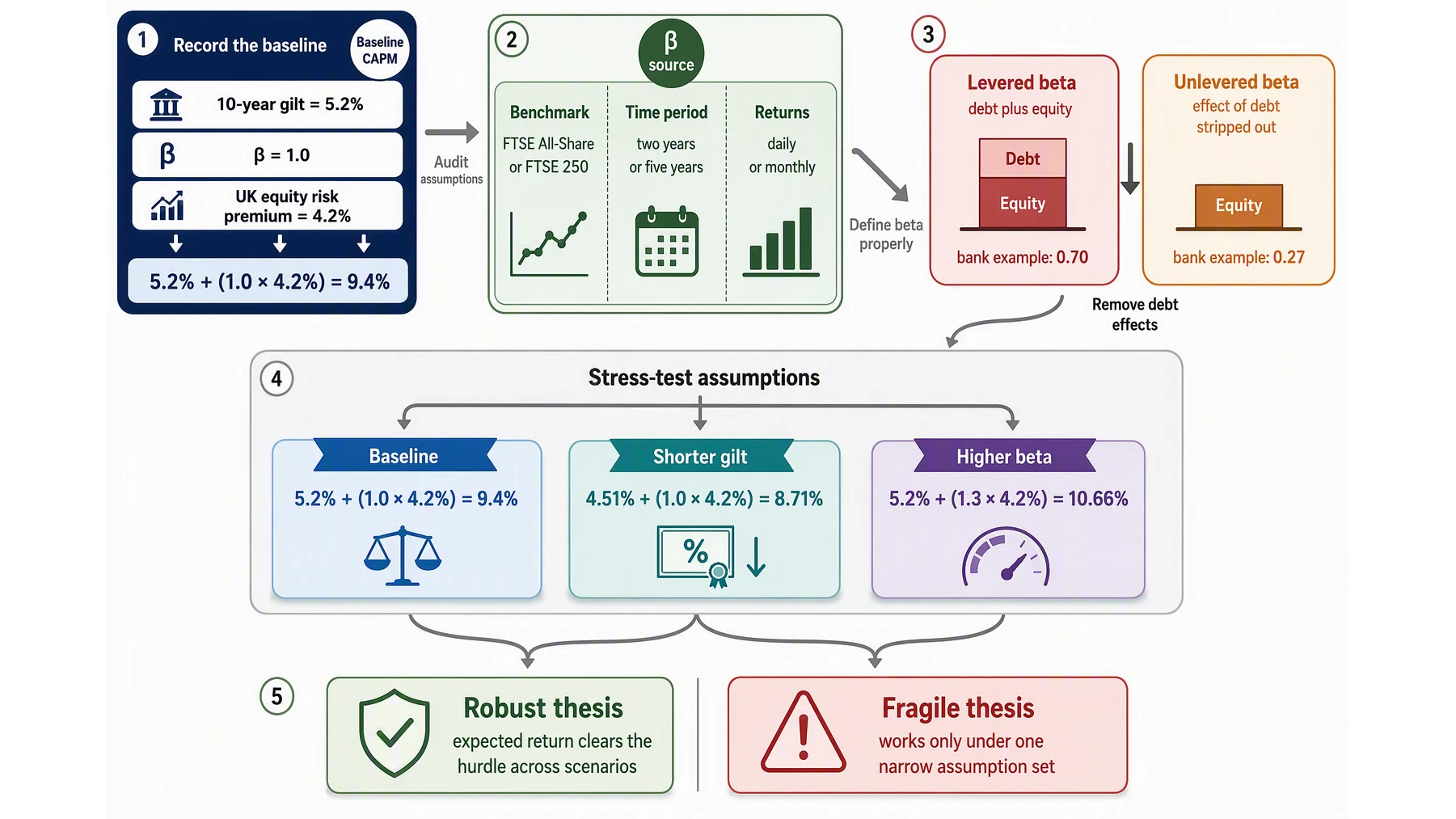 This process separates sourcing errors from genuine sensitivity: first audit the benchmark, beta definition, and premium, then run alternative CAPM cases. A robust conclusion survives the input changes; a fragile conclusion does not.