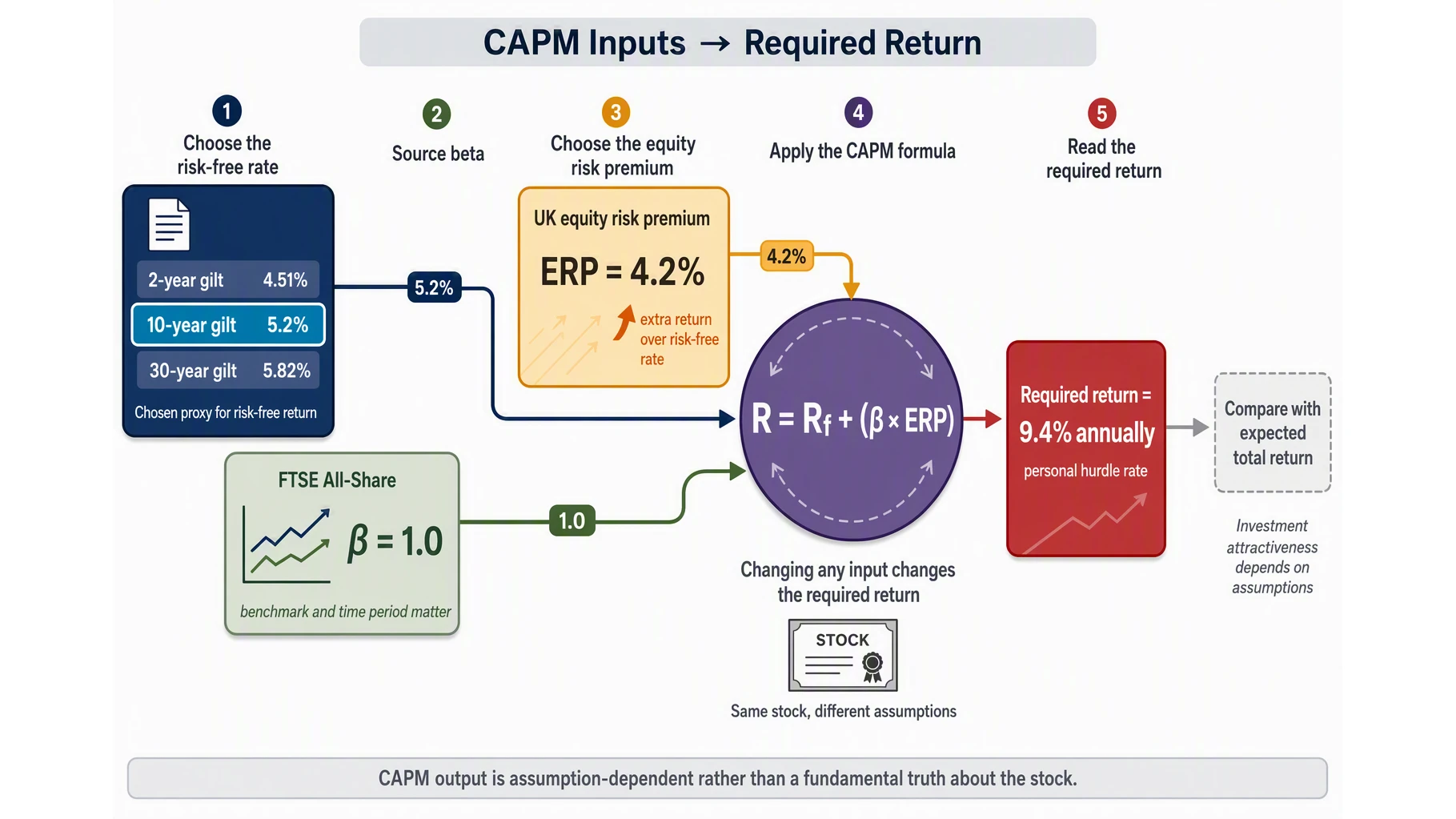This flow makes the CAPM calculation explicit: a chosen gilt yield, beta source, and equity risk premium are combined into a required return. The final figure is an assumption-dependent hurdle rate rather than a fundamental truth about the stock.