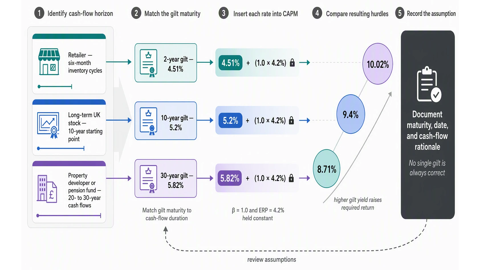 The diagram shows why gilt maturity is a modelling choice: different cash-flow horizons point to different risk-free rates and therefore different required returns. It also illustrates that the underlying business risk can remain unchanged while the CAPM output moves.