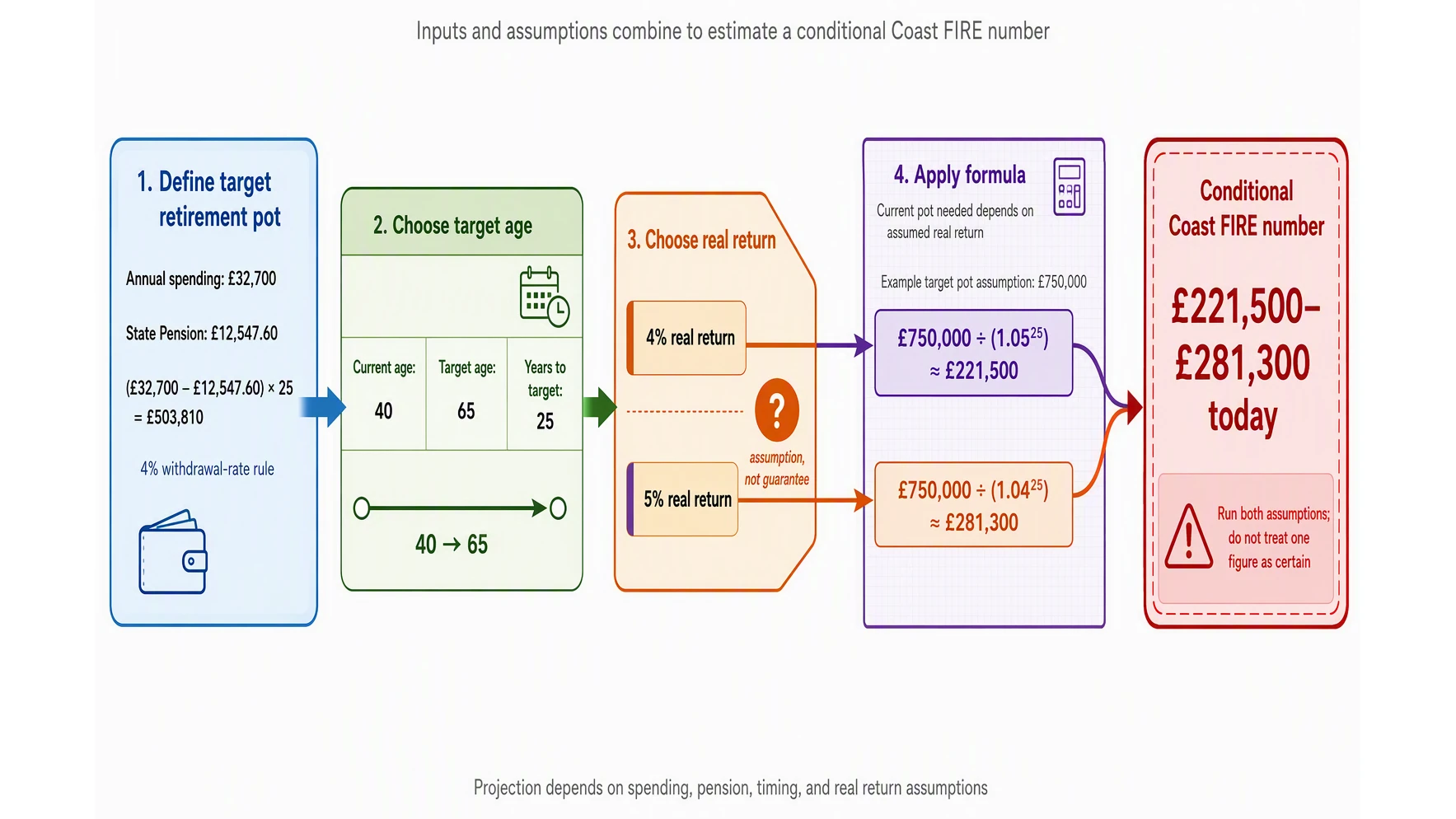 This flow shows how spending, State Pension, time, and real return assumptions combine to produce a Coast FIRE number. It emphasizes that the output is a conditional projection, not a guaranteed threshold.