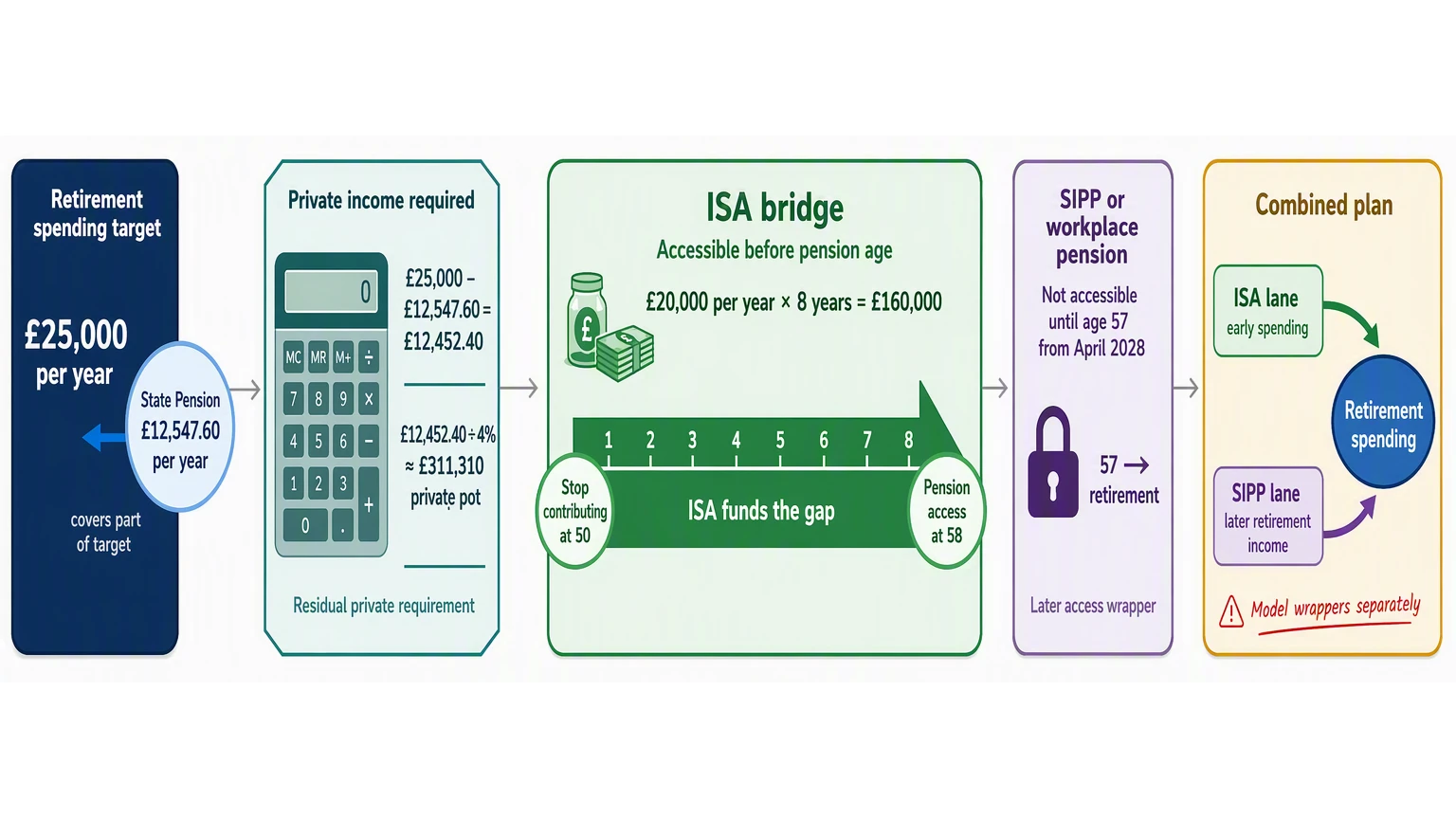 This process diagram separates the accessible ISA bridge from the later SIPP or workplace pension income stream. It shows why a single Coast FIRE number can be misleading when the timing and wrapper of each pot are ignored.