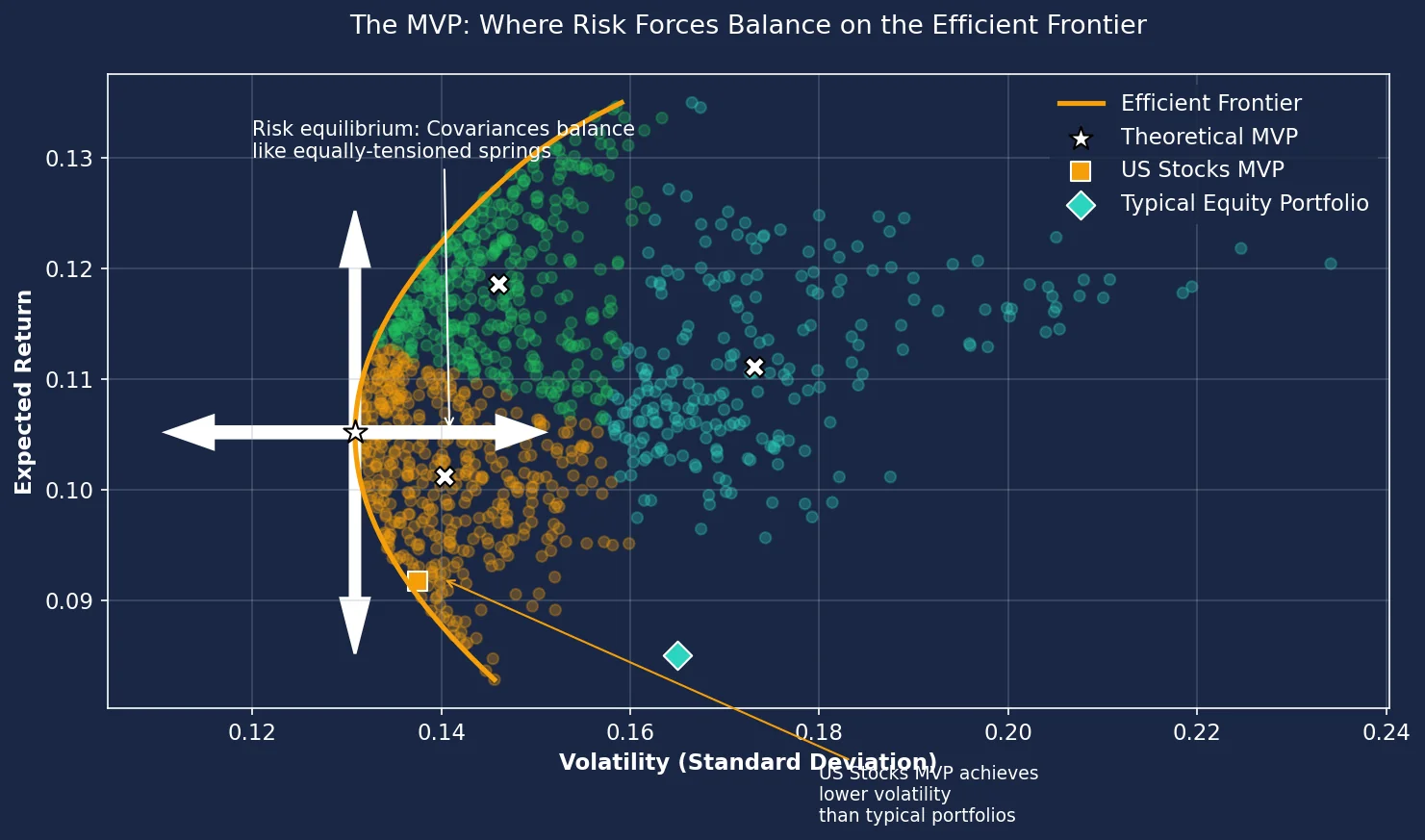 Minimum Variance Portfolio Calculator: Lowest-Risk Allocation