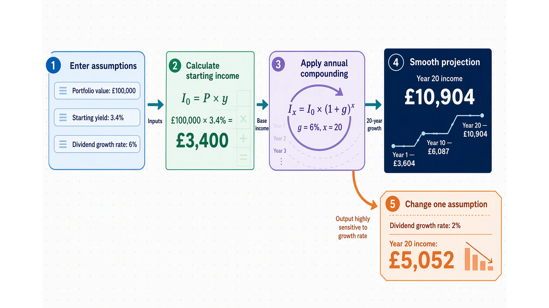 This flow shows how a dividend growth calculator converts a portfolio value and starting yield into a 20-year income projection, then exposes the sensitivity of the result to the dividend growth rate.