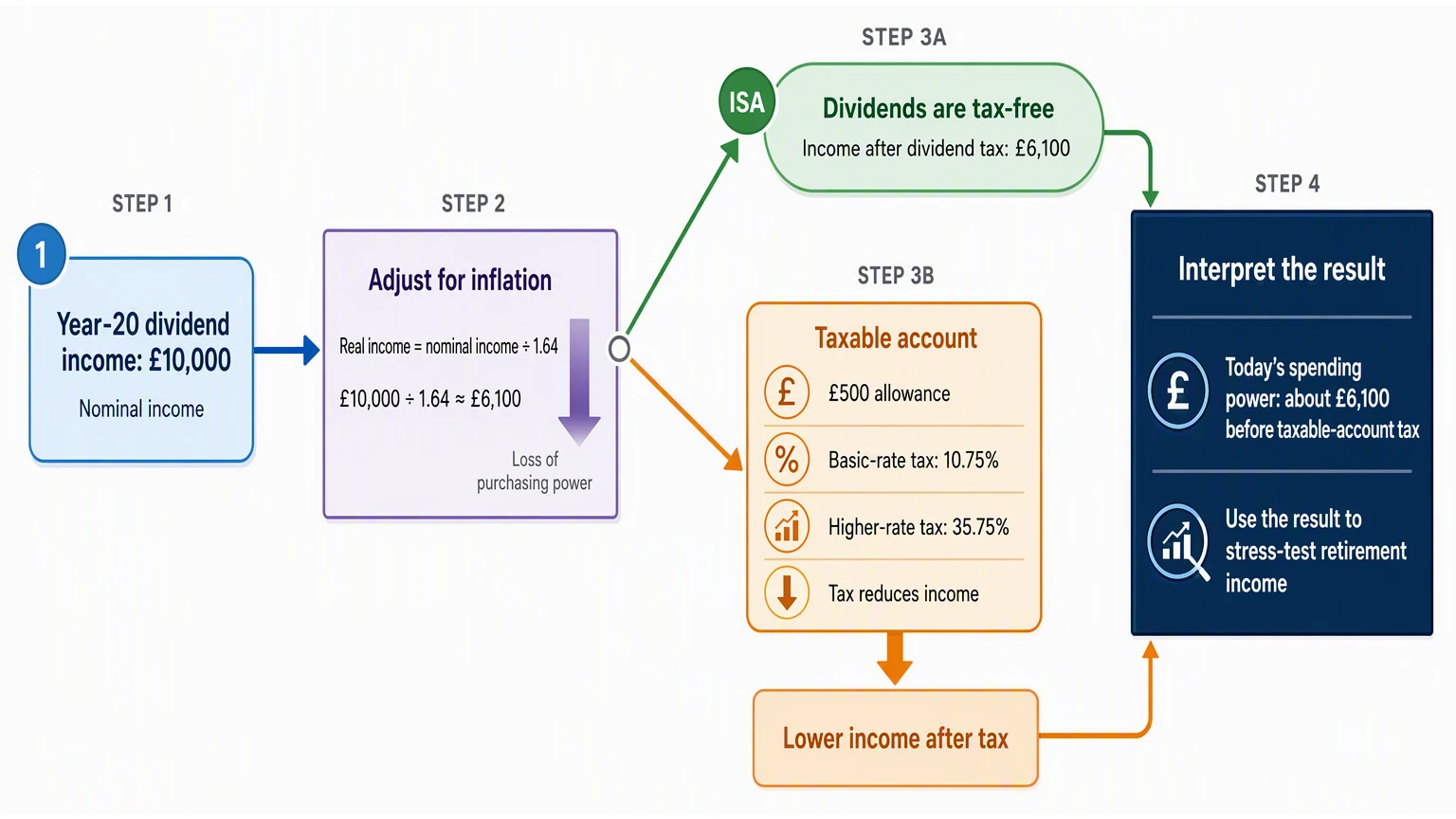 This flow distinguishes nominal dividend income from its real spending power and shows how an ISA or taxable account changes the final income available after tax.