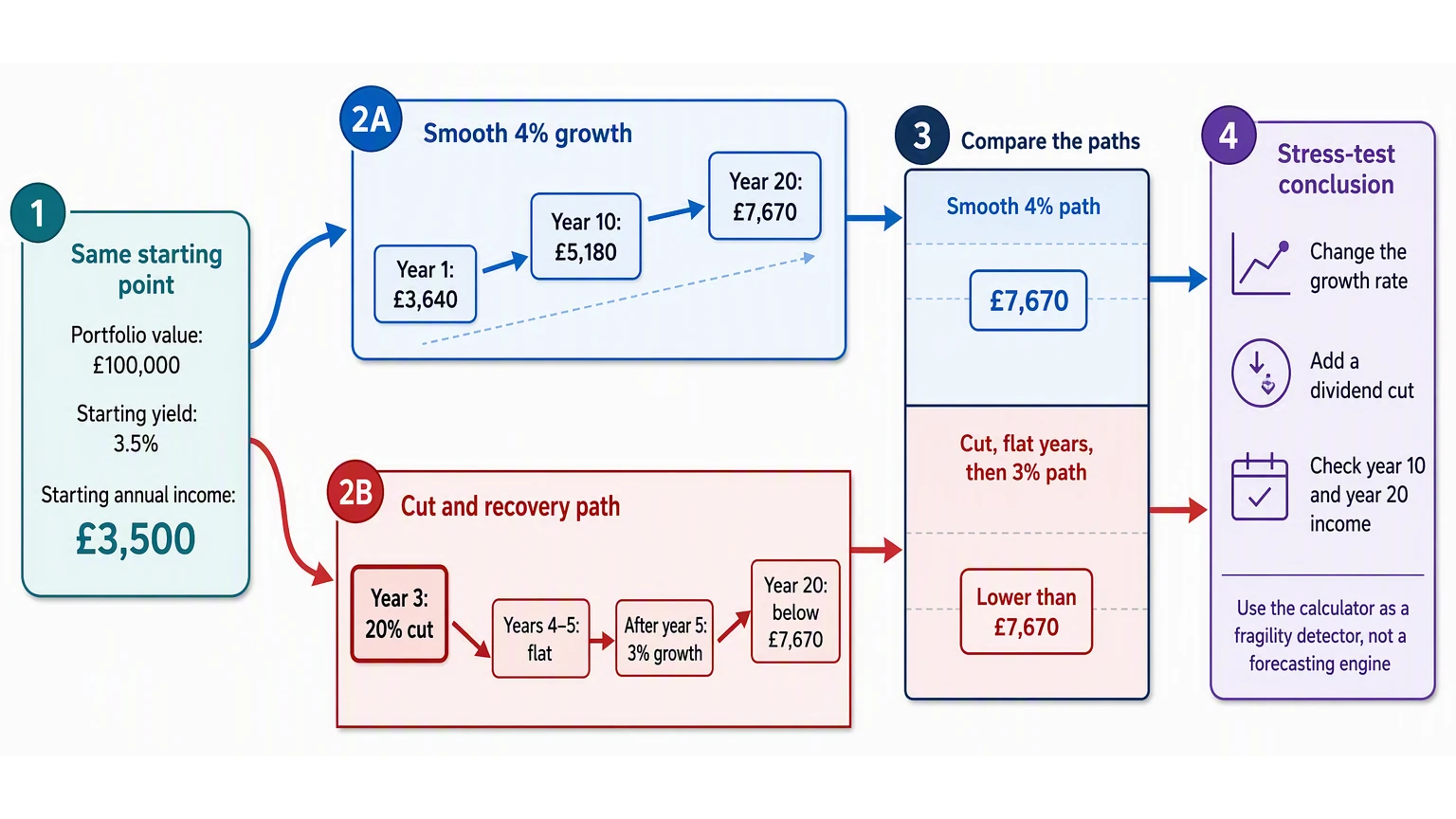 This process comparison shows why two paths with the same starting income can produce different year-20 results when one includes a dividend cut and flat years.