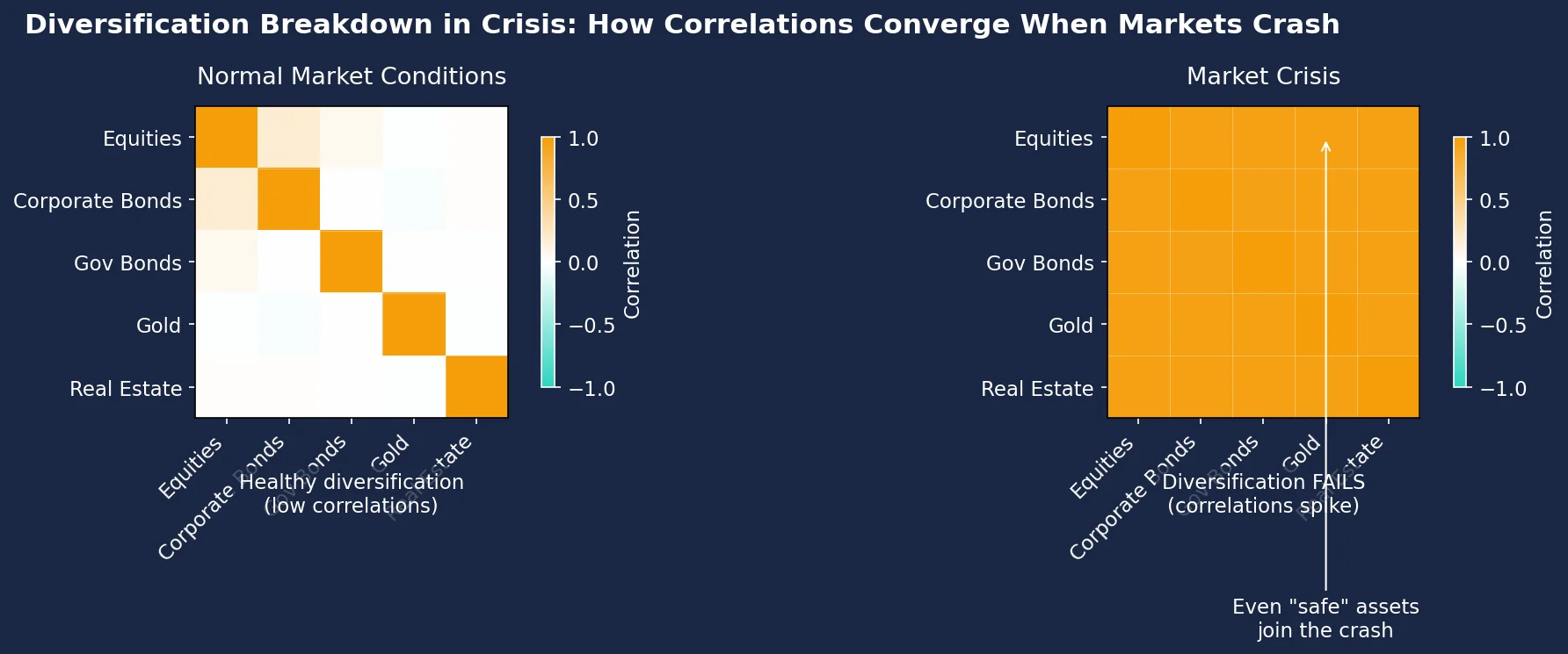 Correlation heatmaps showing calm-market lows (teal) flipping to highs (amber) across the board in a crisis, erasing diversification.