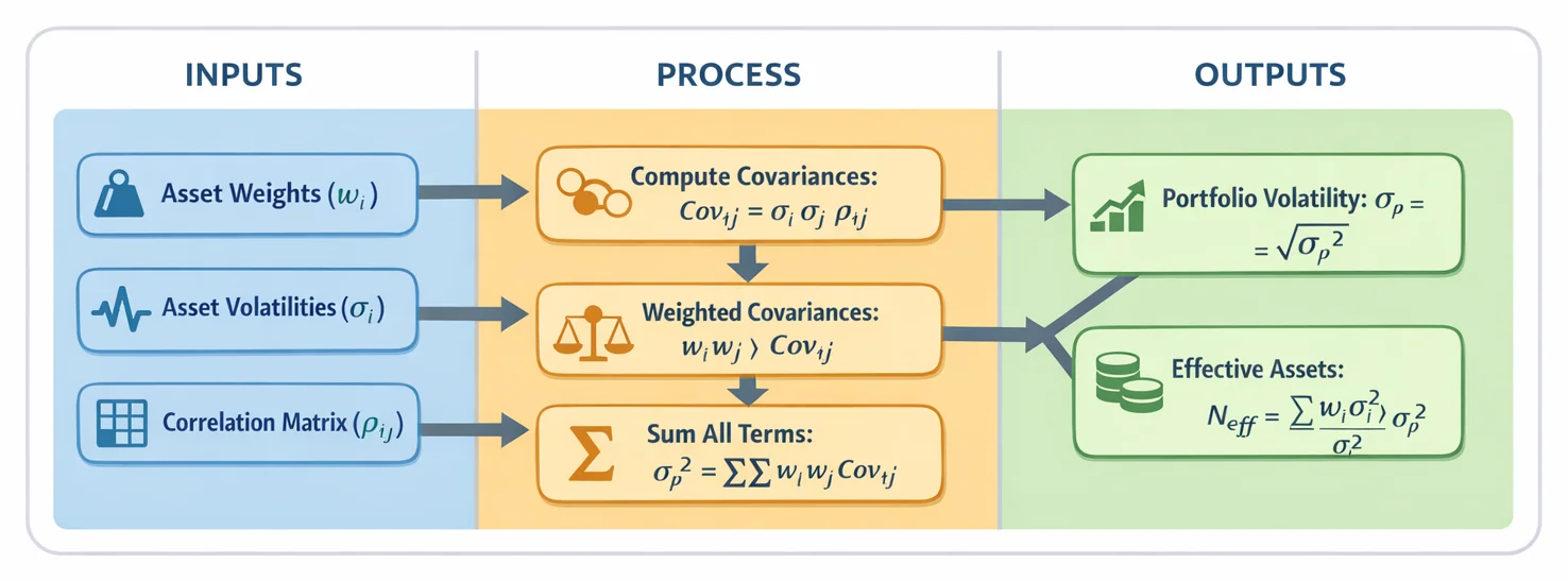 Step-by-step computation of portfolio volatility and effective asset count. Arrows show data flow from asset inputs through covariance operations to final risk metrics.
